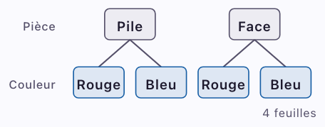 Arbre à deux niveaux avec 6 feuilles