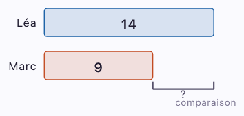 Schéma comparaison avec deux barres