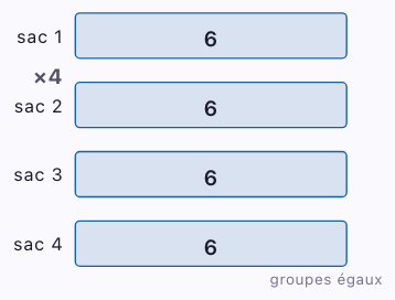 Schéma groupes égaux empilés