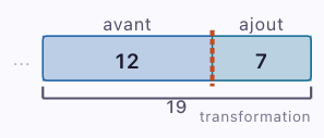 Schéma transformation avant-après