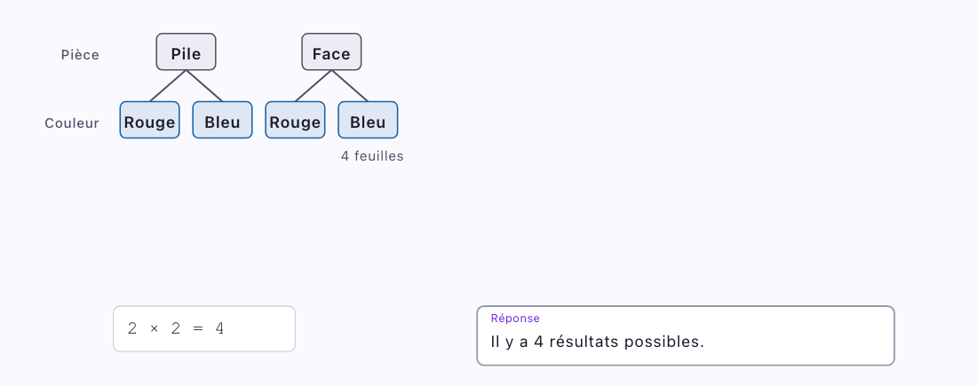 Arbre Pièce × Couleur avec 4 feuilles, calcul et réponse