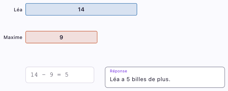 Barres Léa (14) et Maxime (9) groupées, calcul 14-9=5, réponse