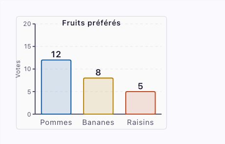 Diagramme Fruits préférés : Pommes 12, Bananes 8, Raisins 5