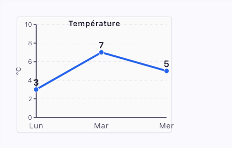 Diagramme Température : Lun 3°, Mar 7°, Mer 5°
