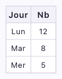Tableau sondage : Jour/Nb, Lun 12, Mar 8, Mer 5